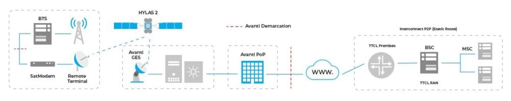 TTCL Backhaul diagram